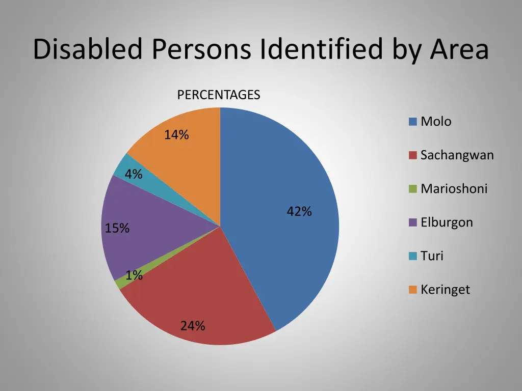 disabled persons identified by area