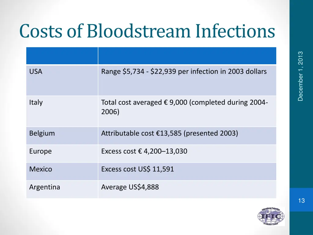 costs of bloodstream infections