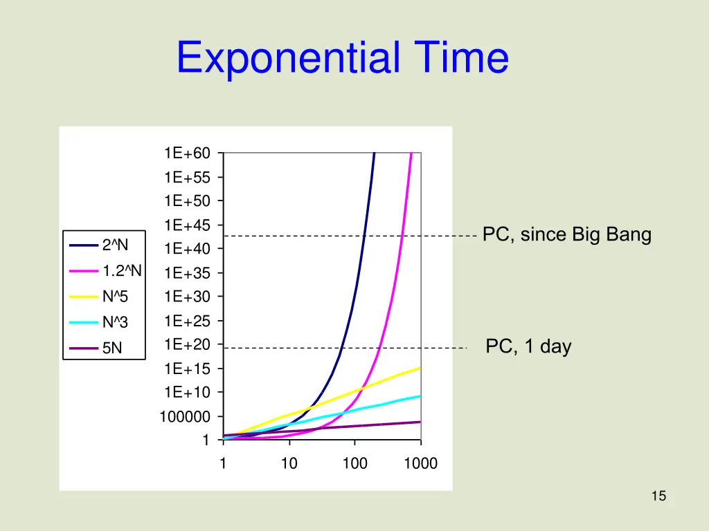 exponential time