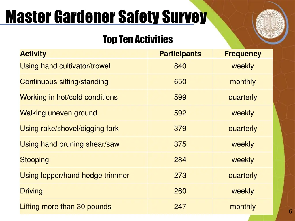 master gardener safety survey 1