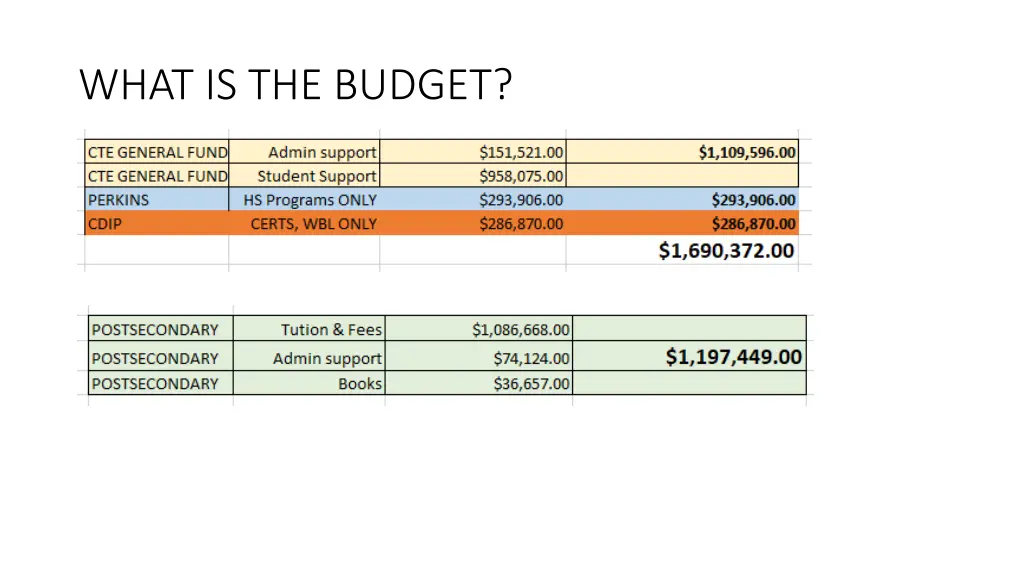 what is the budget