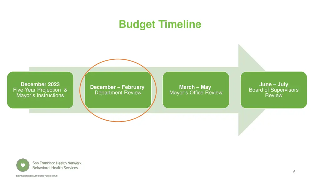 budget timeline