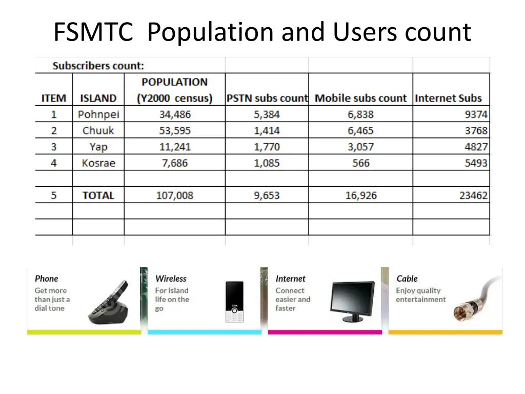 fsmtc population and users count