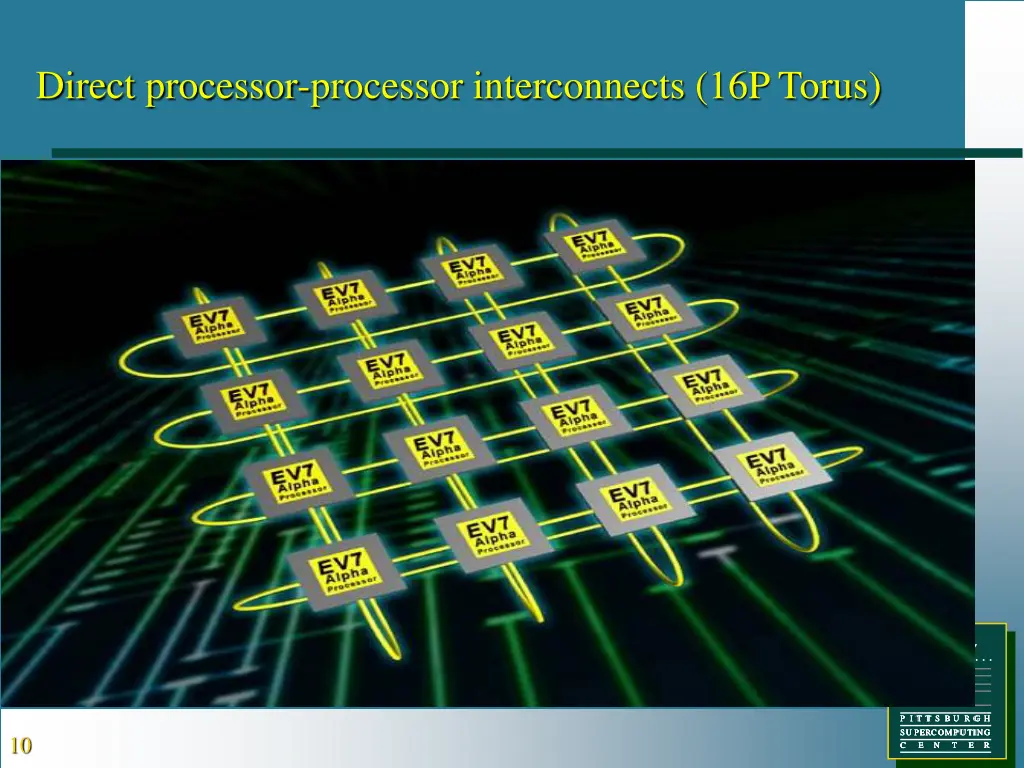 direct processor processor interconnects 16p torus