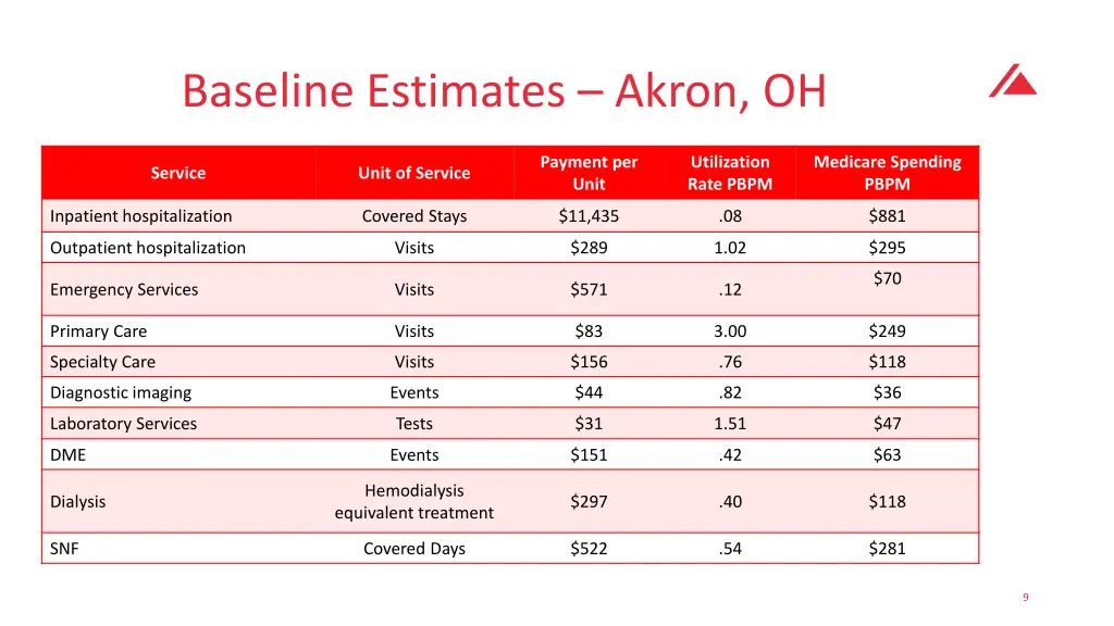 baseline estimates akron oh