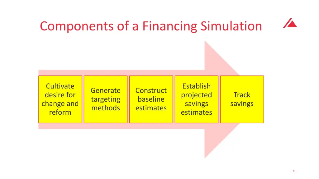 components of a financing simulation