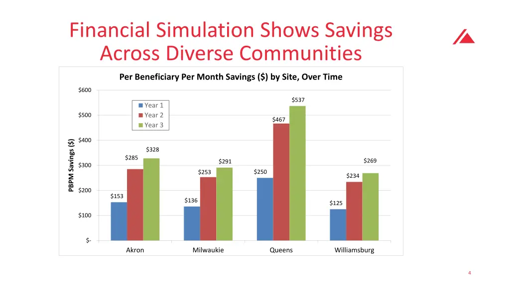 financial simulation shows savings across diverse