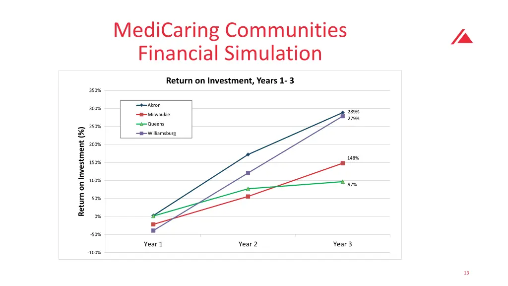 medicaring communities financial simulation