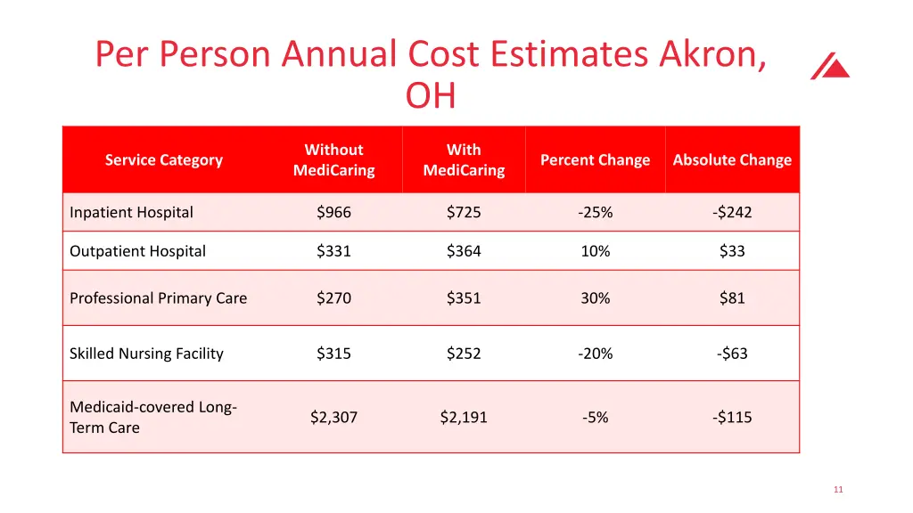 per person annual cost estimates akron oh