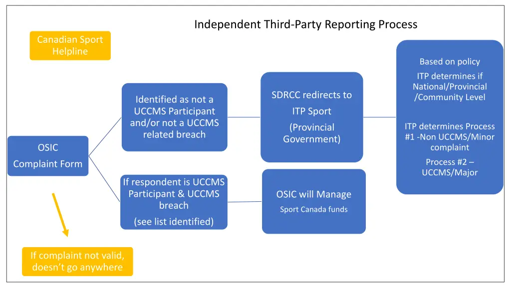 independent third party reporting process