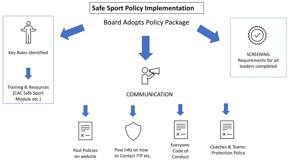 safe sport policy implementation