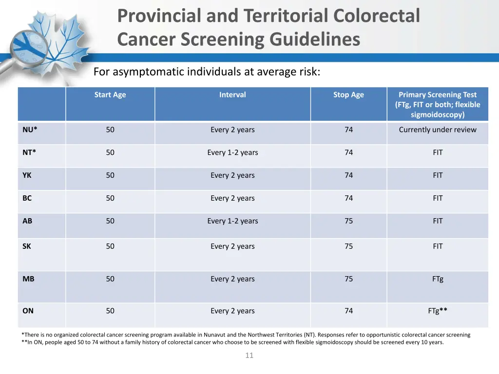 provincial and territorial colorectal cancer