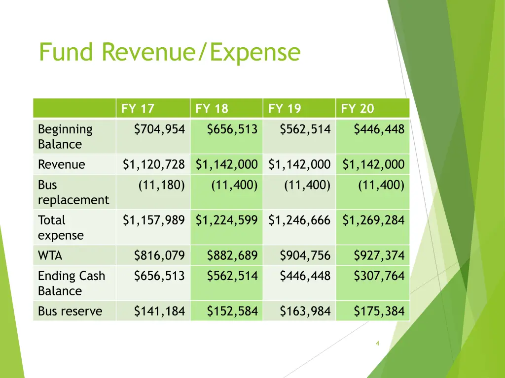 fund revenue expense