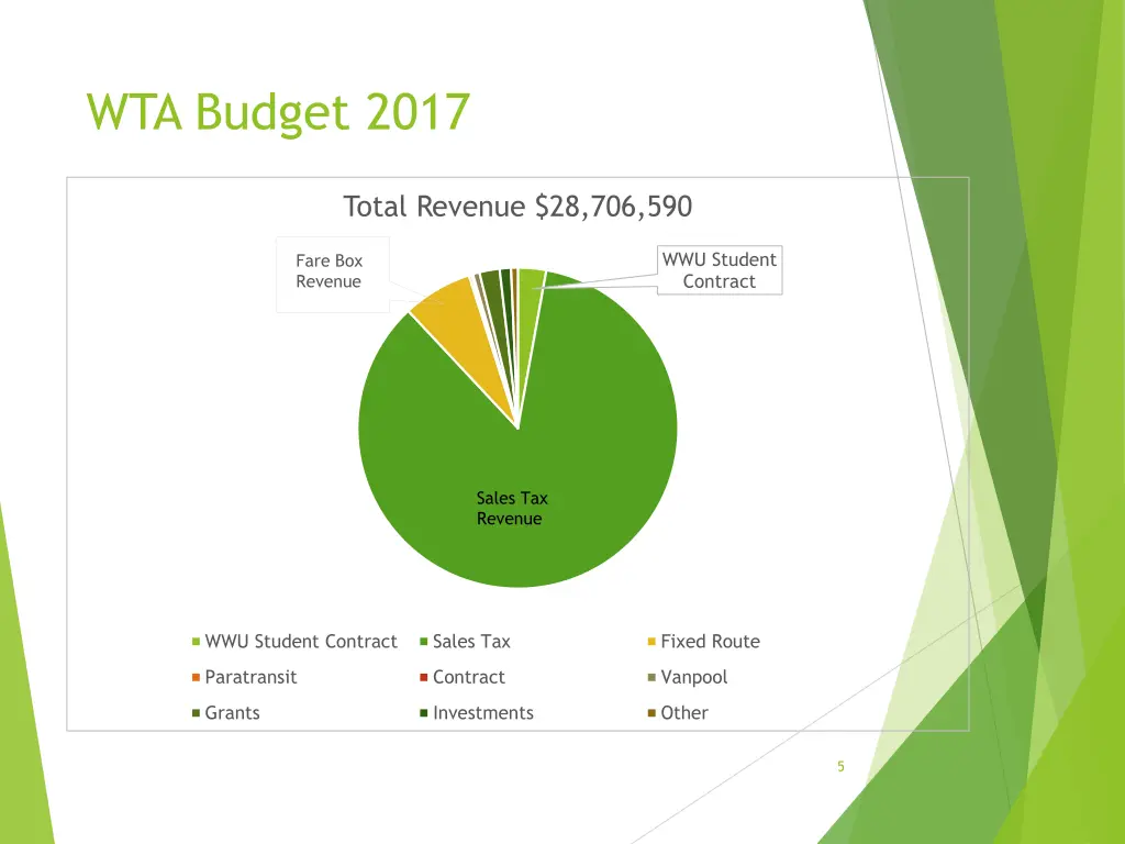 wta budget 2017