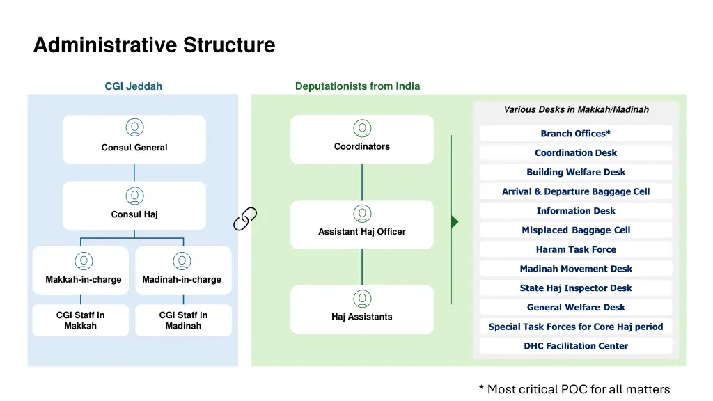 administrative structure
