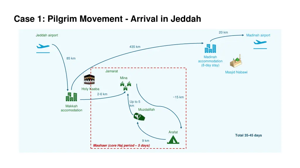 case 1 pilgrim movement arrival in jeddah