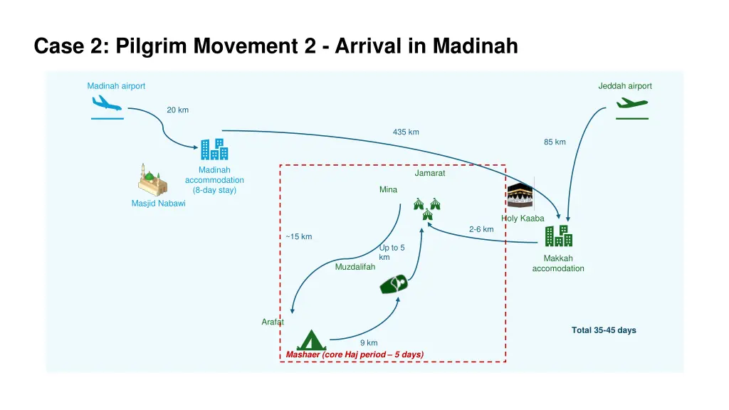 case 2 pilgrim movement 2 arrival in madinah