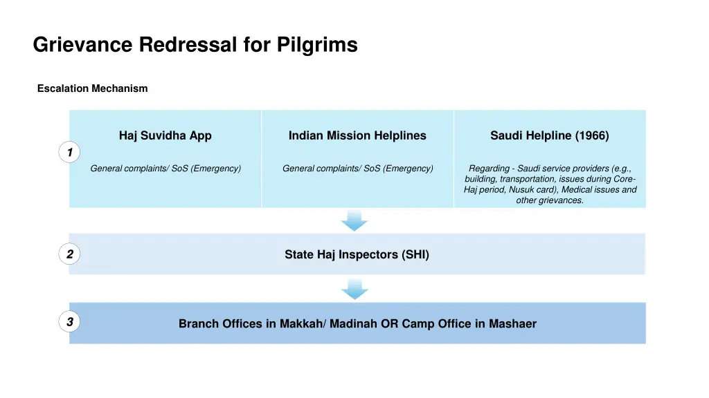 grievance redressal for pilgrims
