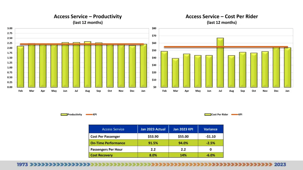 access service productivity last 12 months