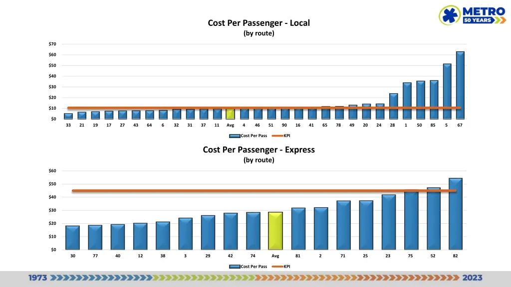 cost per passenger local by route