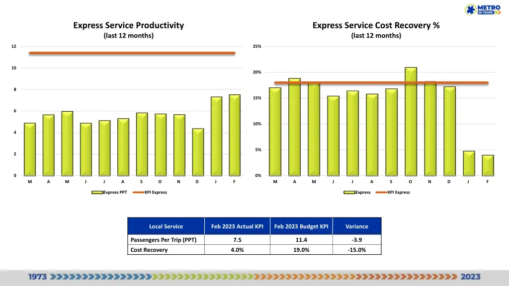 express service productivity last 12 months