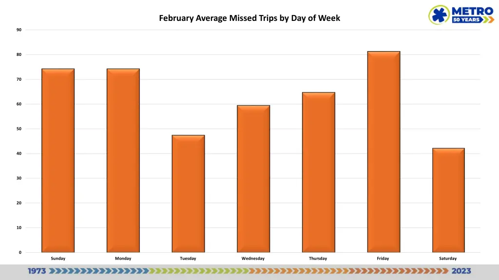 february average missed trips by day of week