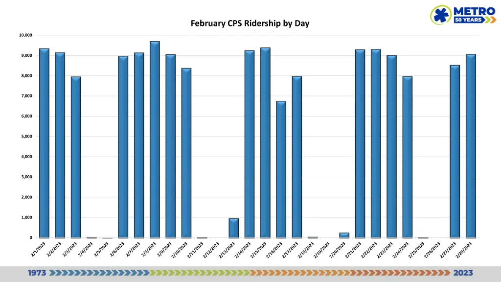 february cps ridership by day