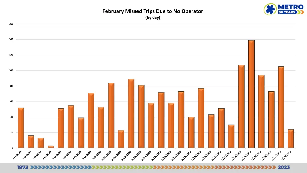 february missed trips due to no operator by day