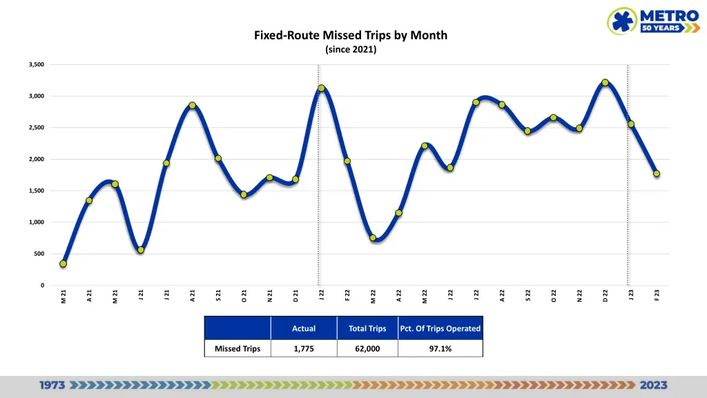 fixed route missed trips by month since 2021