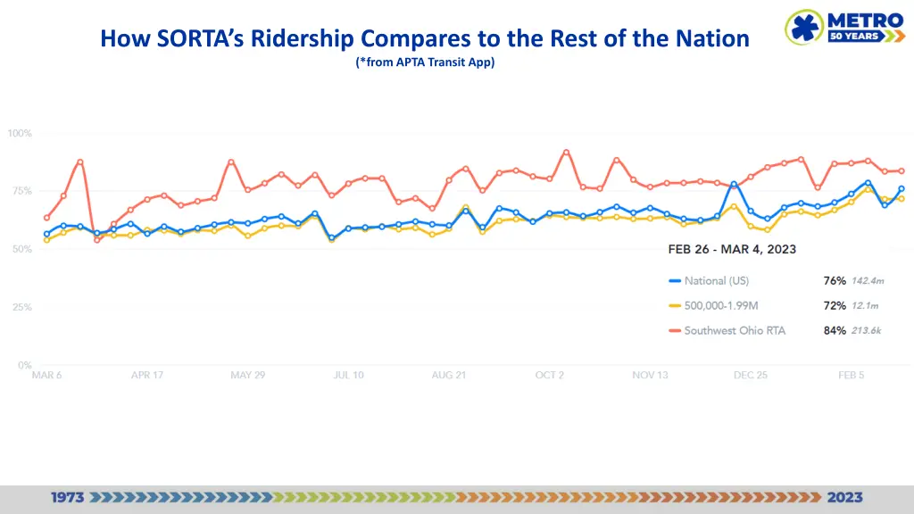 how sorta s ridership compares to the rest
