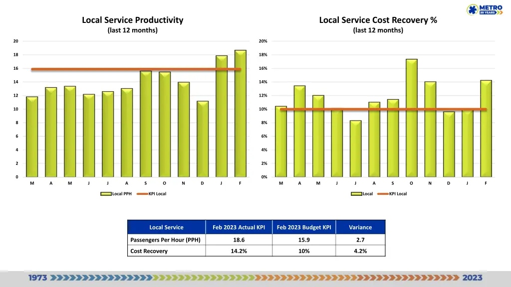 local service productivity last 12 months