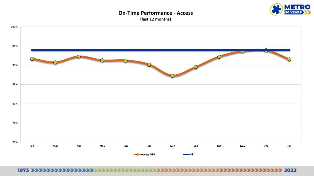 on time performance access last 12 months