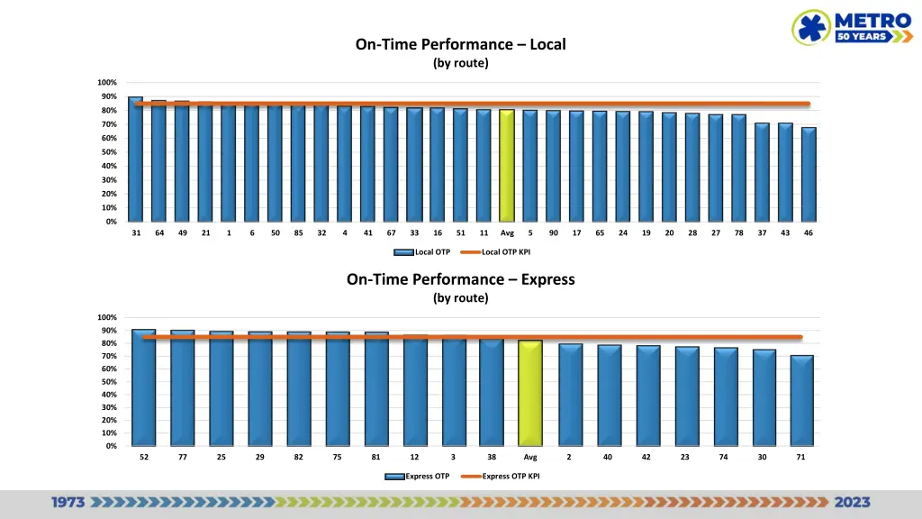 on time performance local by route
