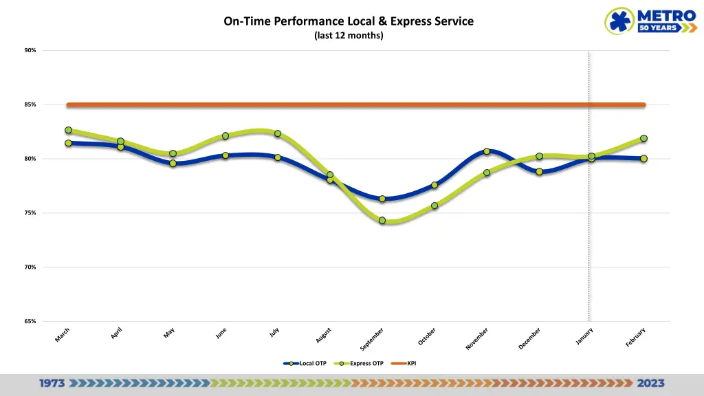 on time performance local express service last