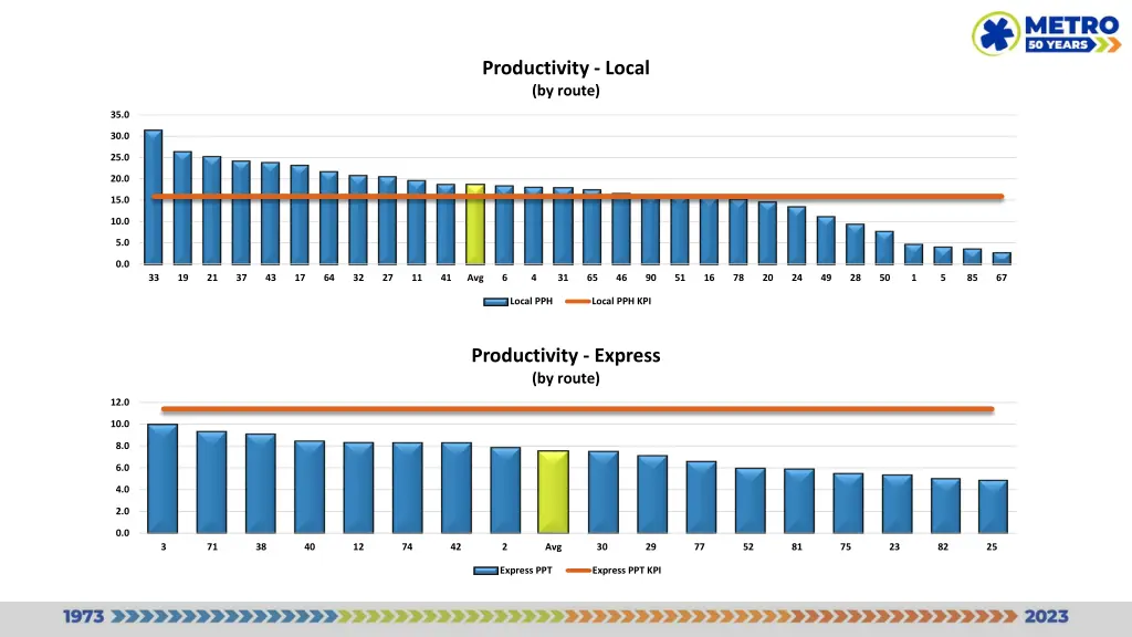 productivity local by route