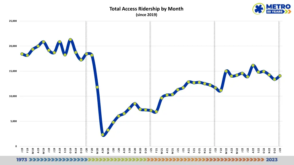 total access ridership by month since 2019