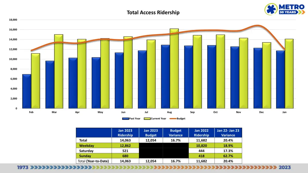 total access ridership