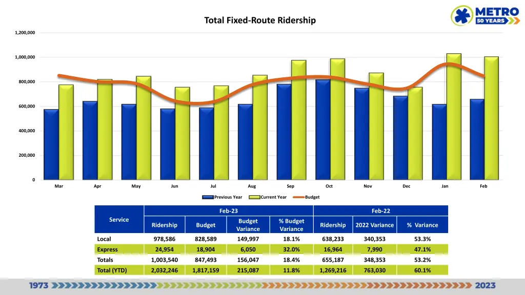 total fixed route ridership