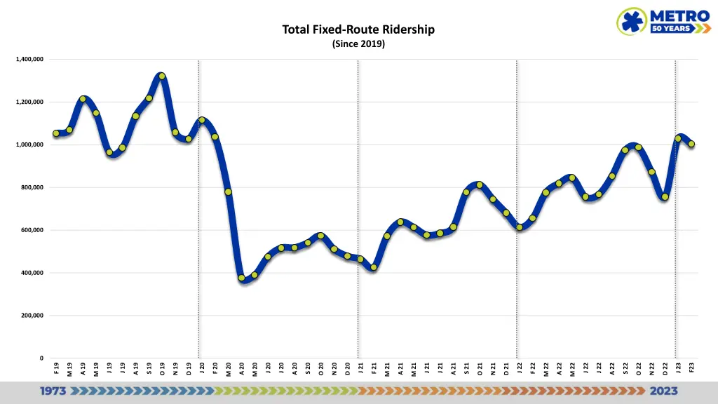 total fixed route ridership since 2019