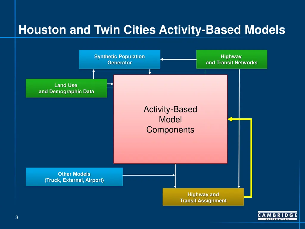 houston and twin cities activity based models