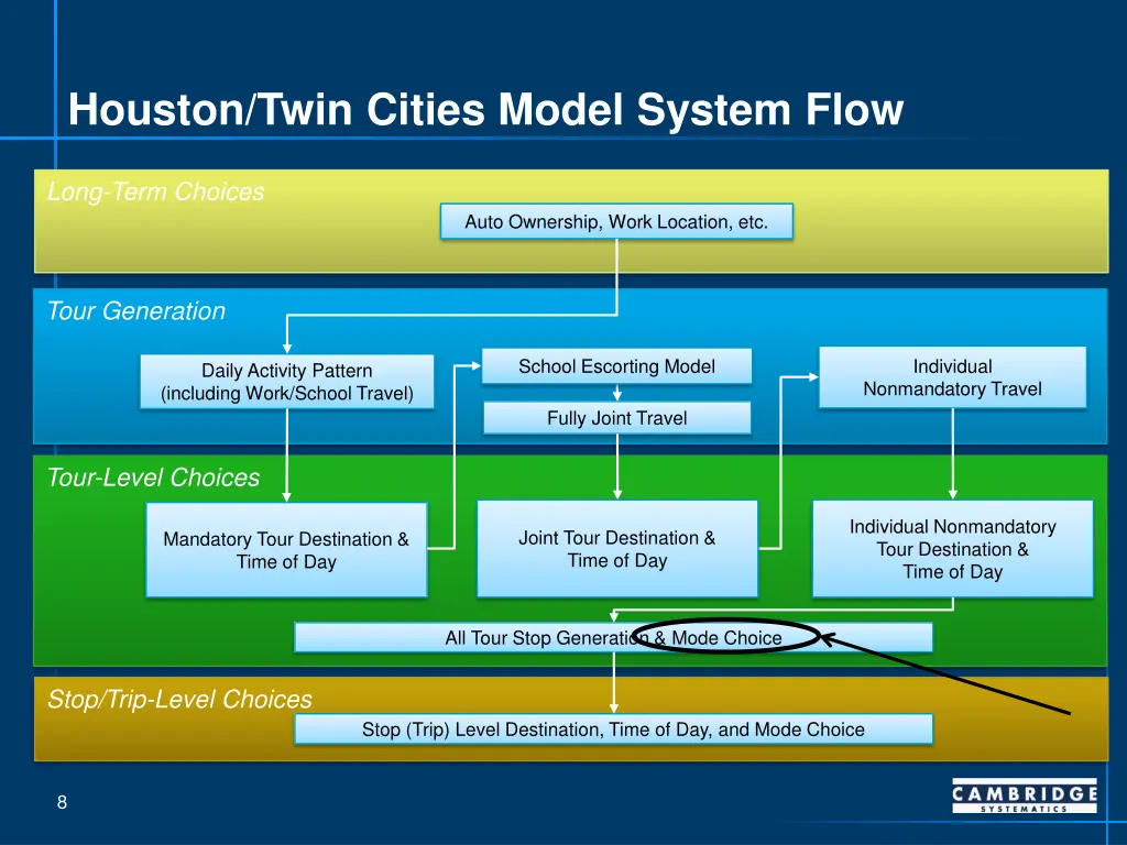 houston twin cities model system flow 1