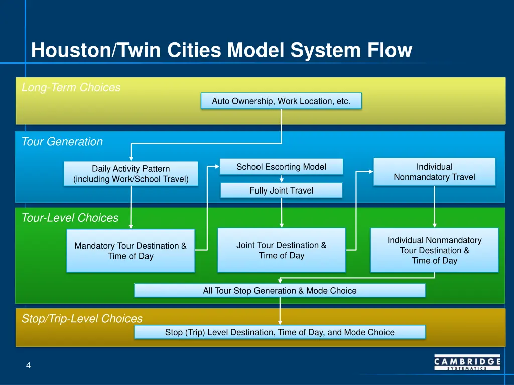houston twin cities model system flow
