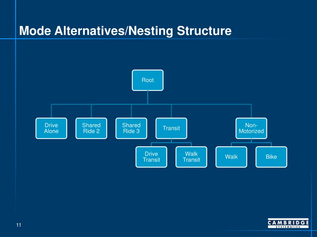 mode alternatives nesting structure