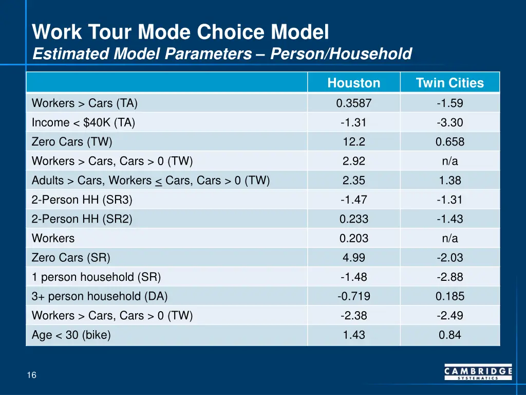 work tour mode choice model estimated model 1