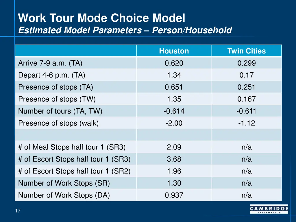 work tour mode choice model estimated model 2