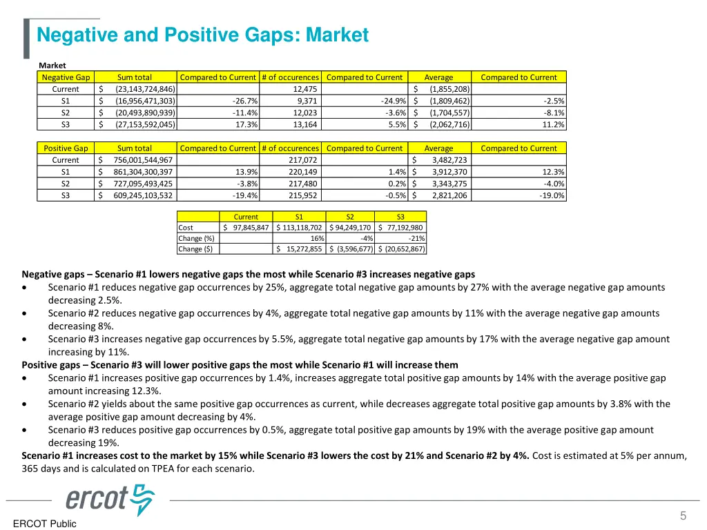 negative and positive gaps market