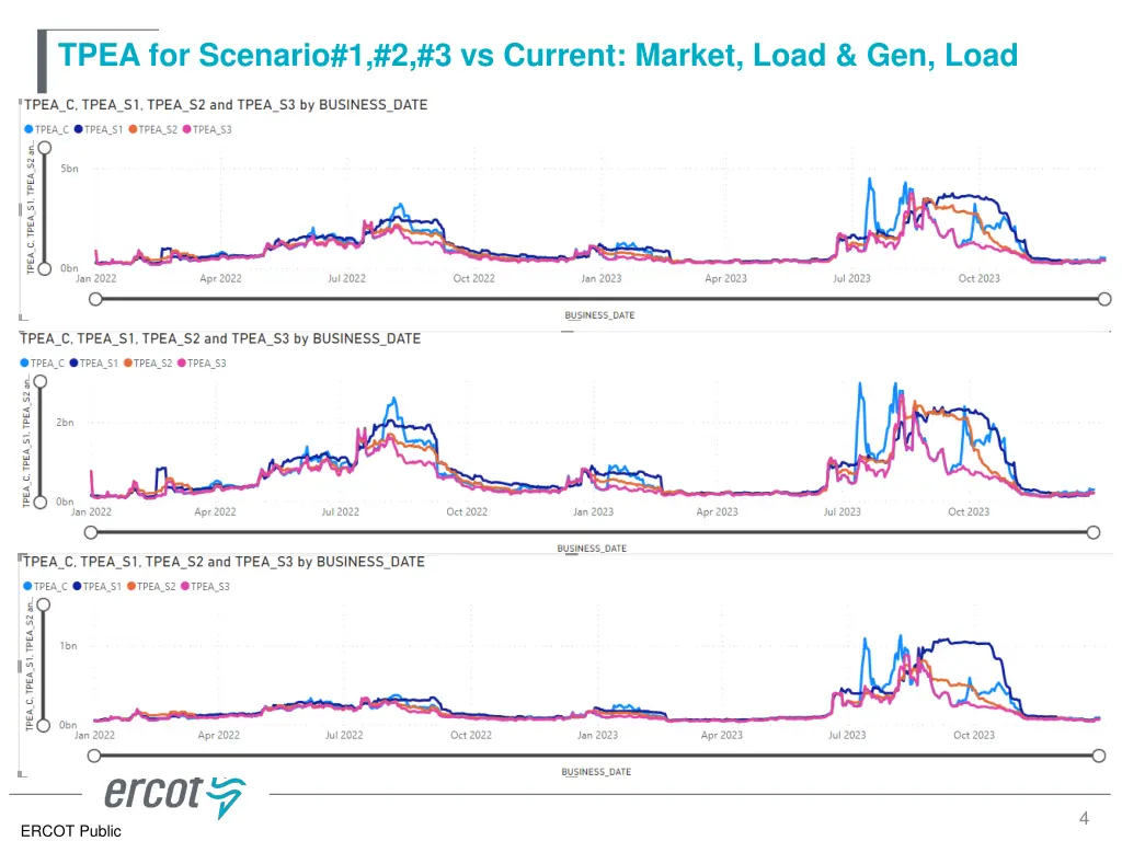 tpea for scenario 1 2 3 vs current market load