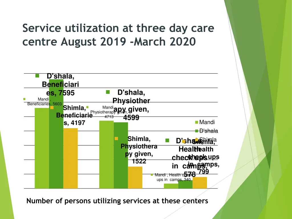 service utilization at three day care centre