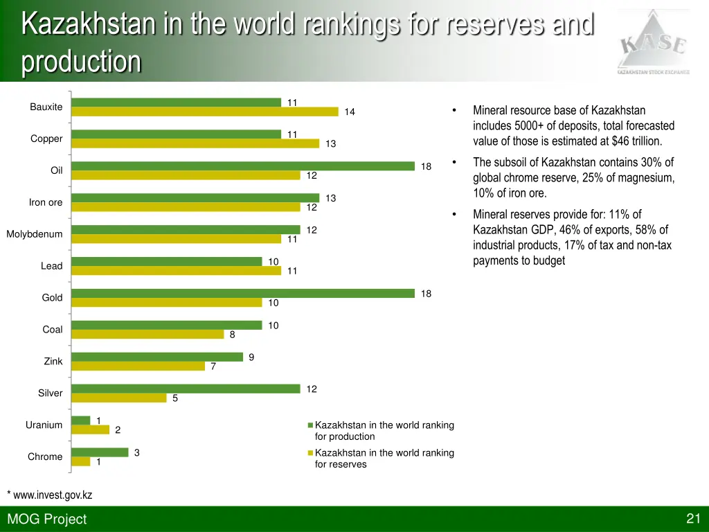 kazakhstan in the world rankings for reserves