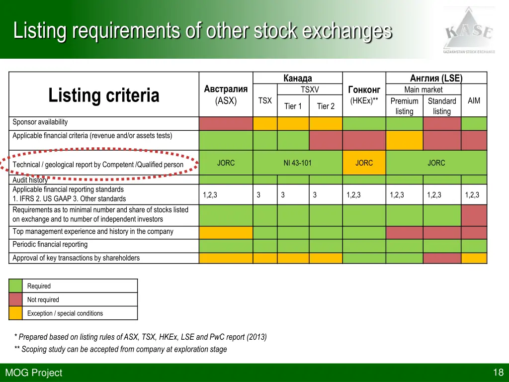 listing requirements of other stock exchanges